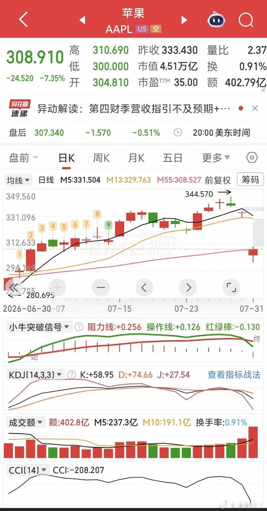 美股昨夜太热闹了。亚马逊暴涨15.32%，创2012年以来最大单日涨幅。AWS增