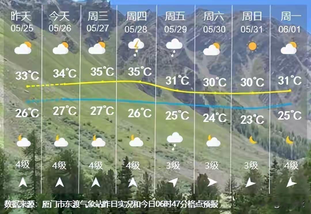 厦门真是太热了