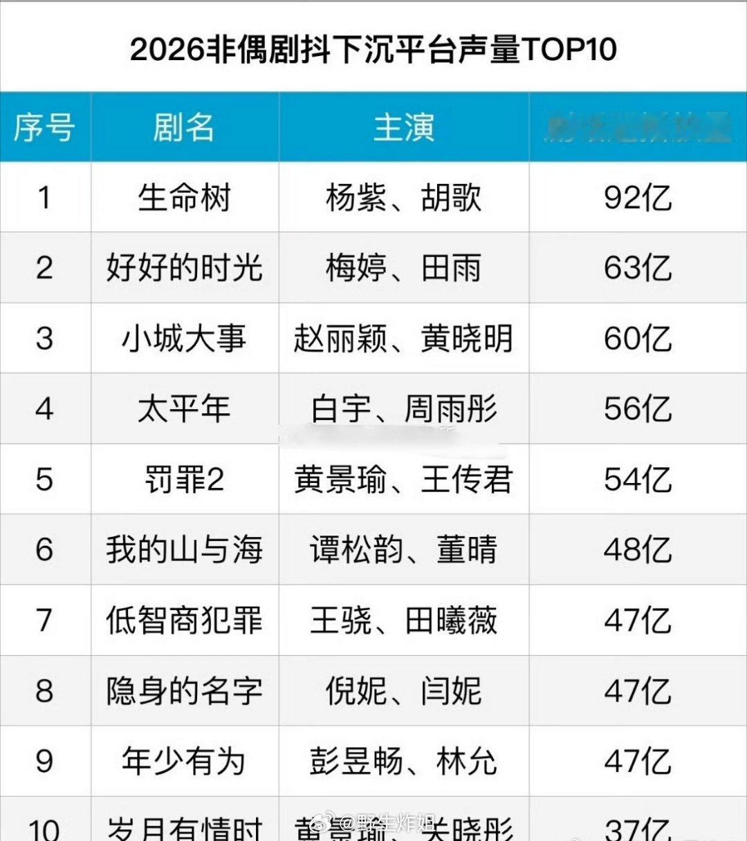 2026年的非偶剧抖下沉平台声量TOP10来了，排名在第一的就是杨紫跟胡歌的生命