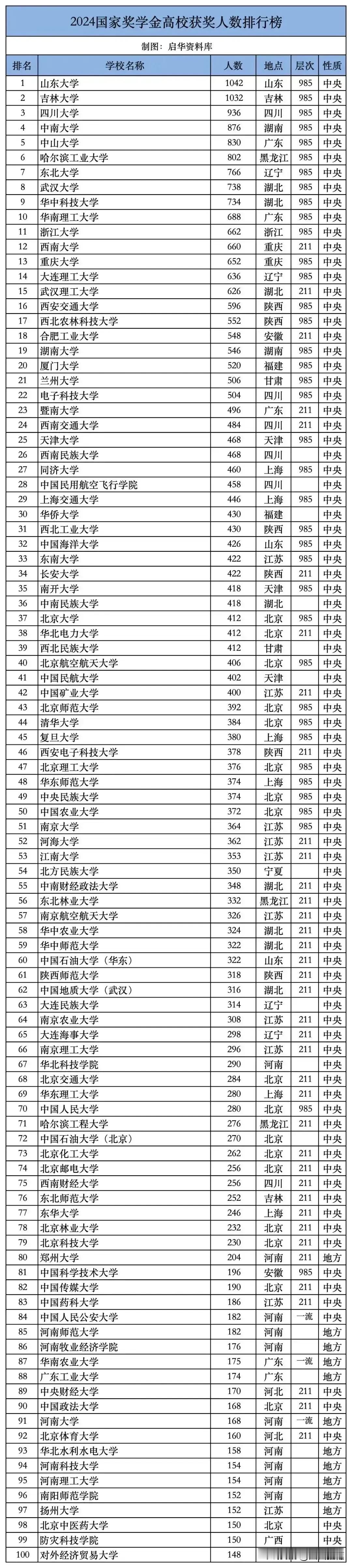 有人看了这个表，就是说，山大、吉大好厉害啊，这么多获奖的孩子。其实，这是按学生总