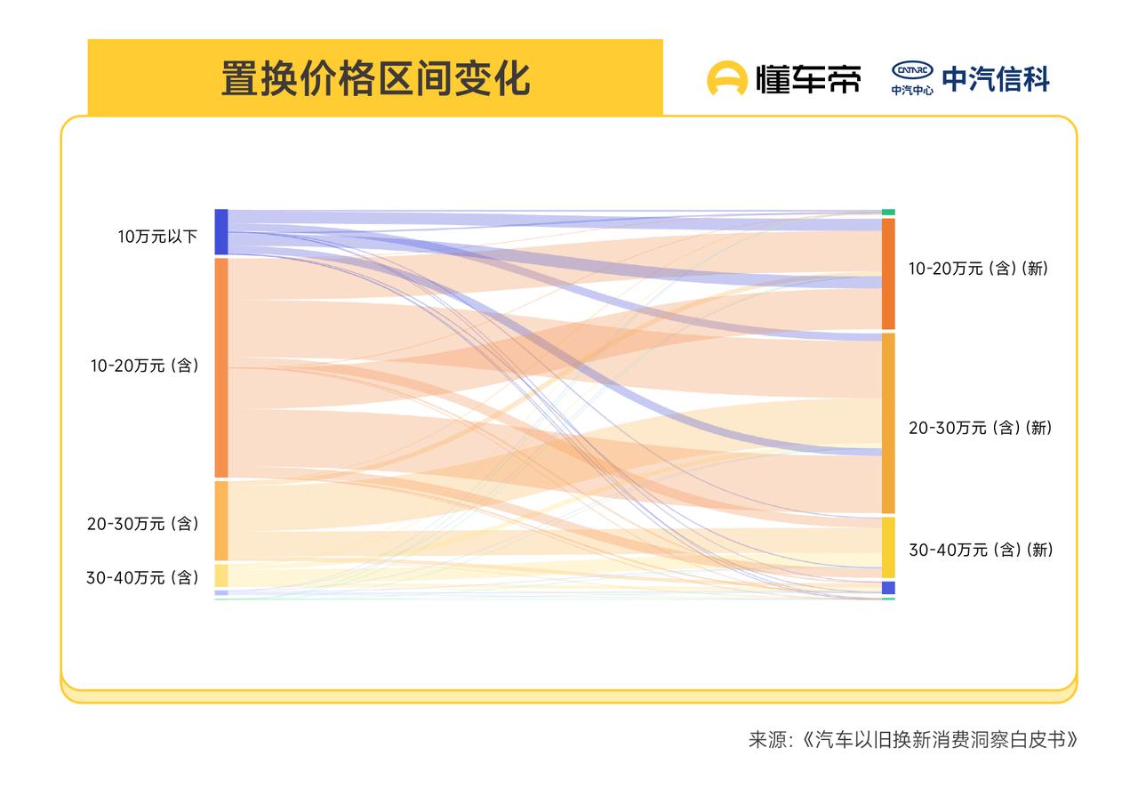 90%新能源车主换车不足5年，不是不保值是迭代香
一直有人吐槽“新能源不保值，车