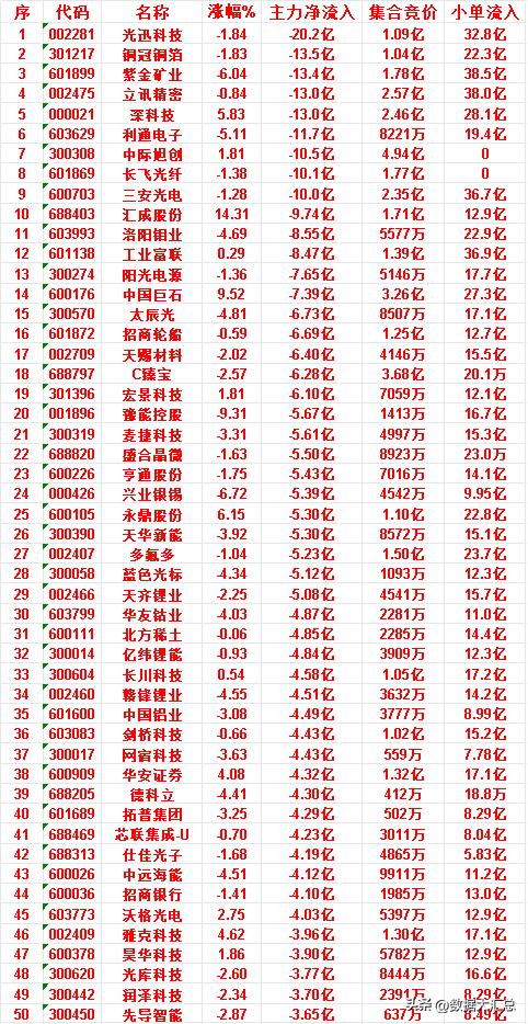 6月25日收盘，主力资金，已经卖出的50名单：

光迅科技：净流入 -20.2亿