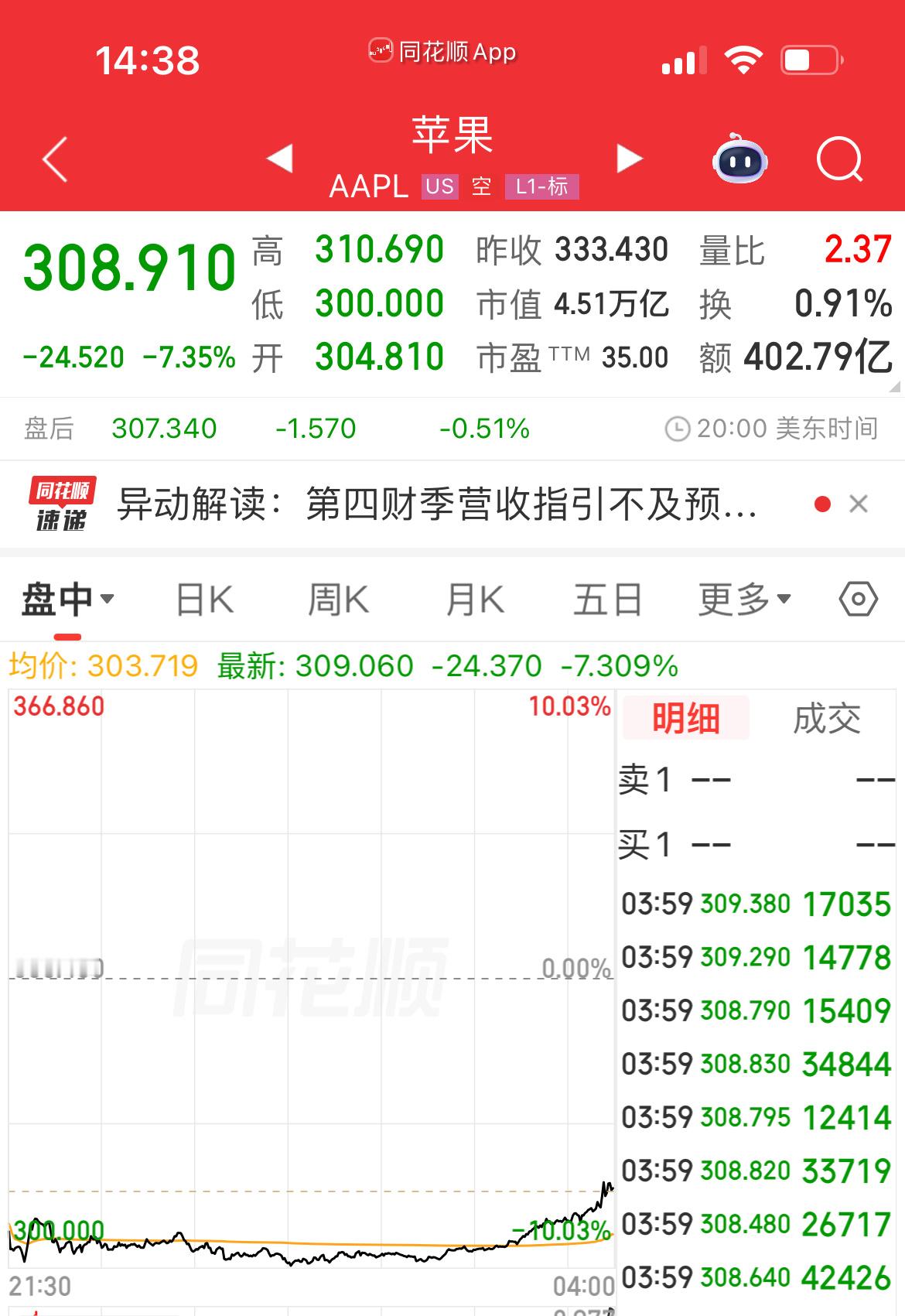 英伟达市值重回全球第一看了一下昨晚美股，苹果因为财报指引不及预期大跌，而英伟达上