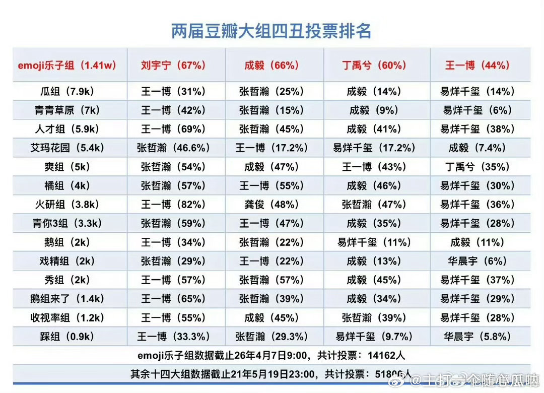 四丑投票结果有 