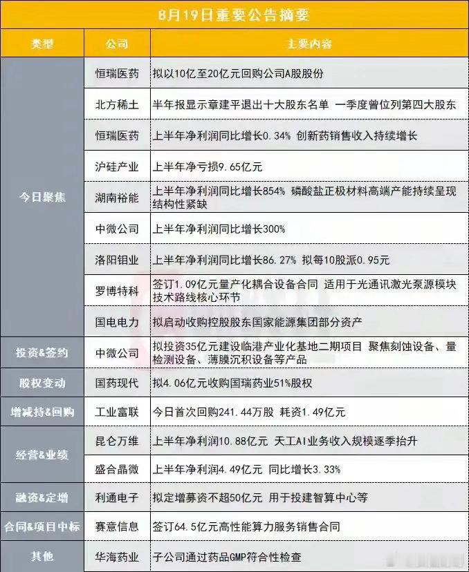 多家企业披露了最新公告信息。恒瑞医药计划实施股份回购，上半年业绩小幅提升。中微公