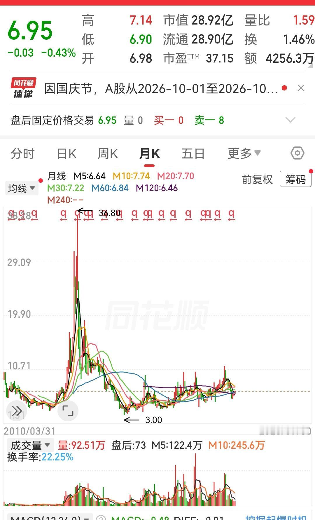 一个亲戚十一年前买了这只股至今亏了20几万！已经套了十一年到现在还没解套。现在这