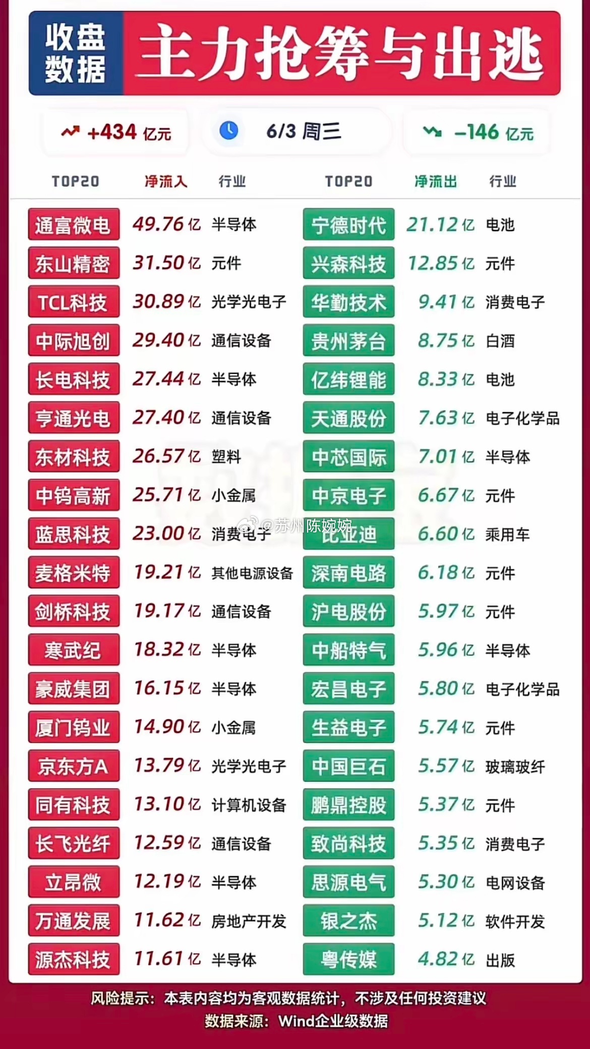 资金风向大变！434亿杀入半导体光通信，锂电白酒被大额减持！开篇：6月3日收盘主