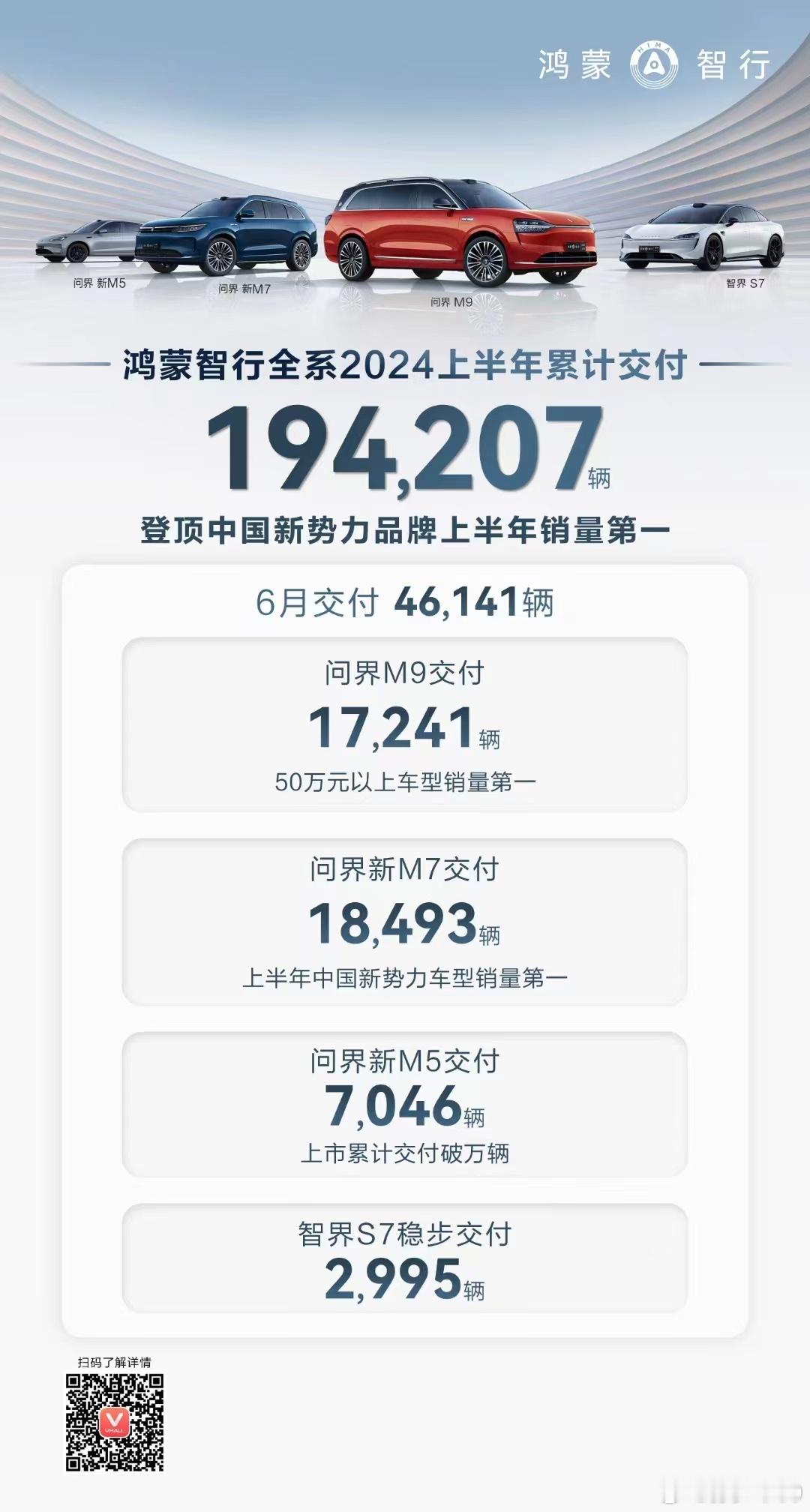 鸿蒙智行 6月交付4.6万辆，跟理想差了1000多辆，6月的交付冲刺两家都很玩命
