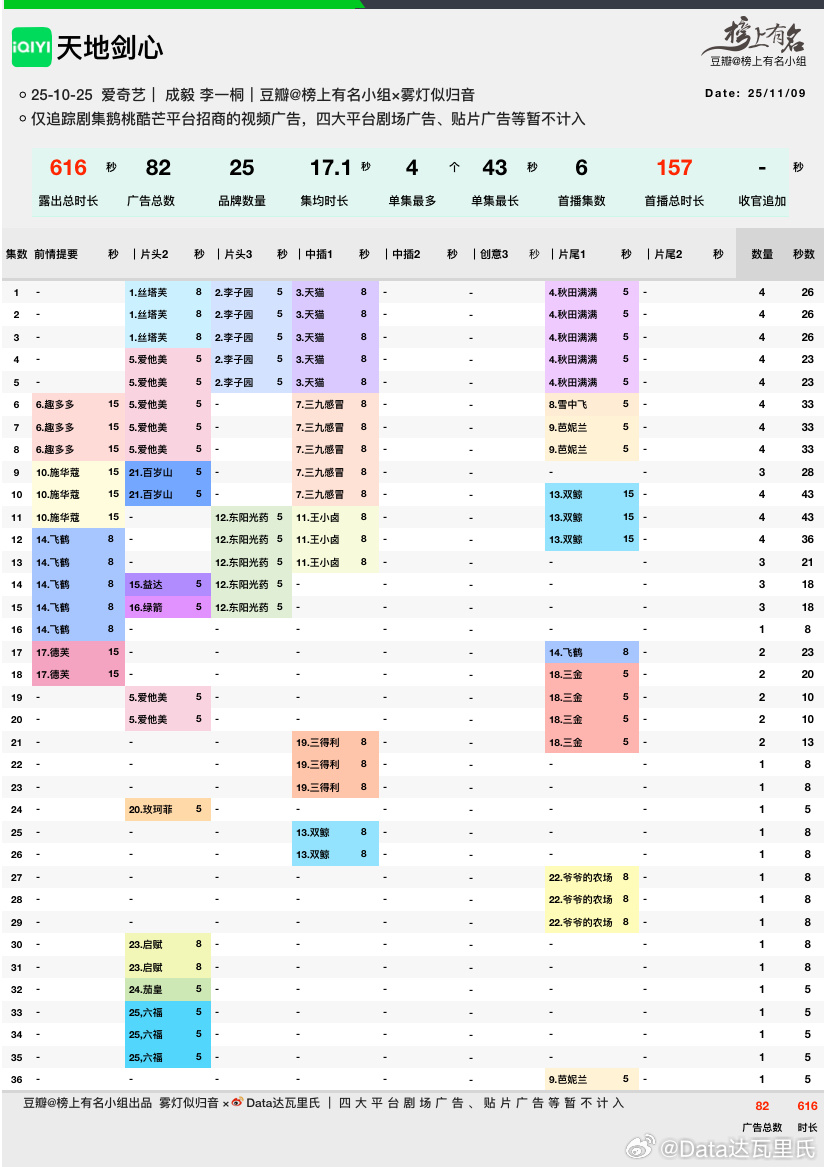 成毅天地剑心全集有广成毅、李一桐天地剑心 超点完结实时热度8403，能超昨日就不