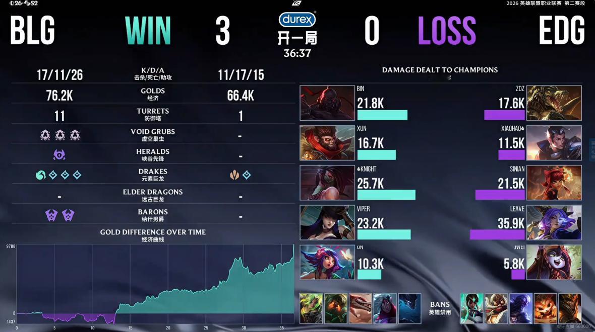 英雄联盟2026LPL第二赛段 EDG 0-3 BLGBLG成功以3：0挺进下一