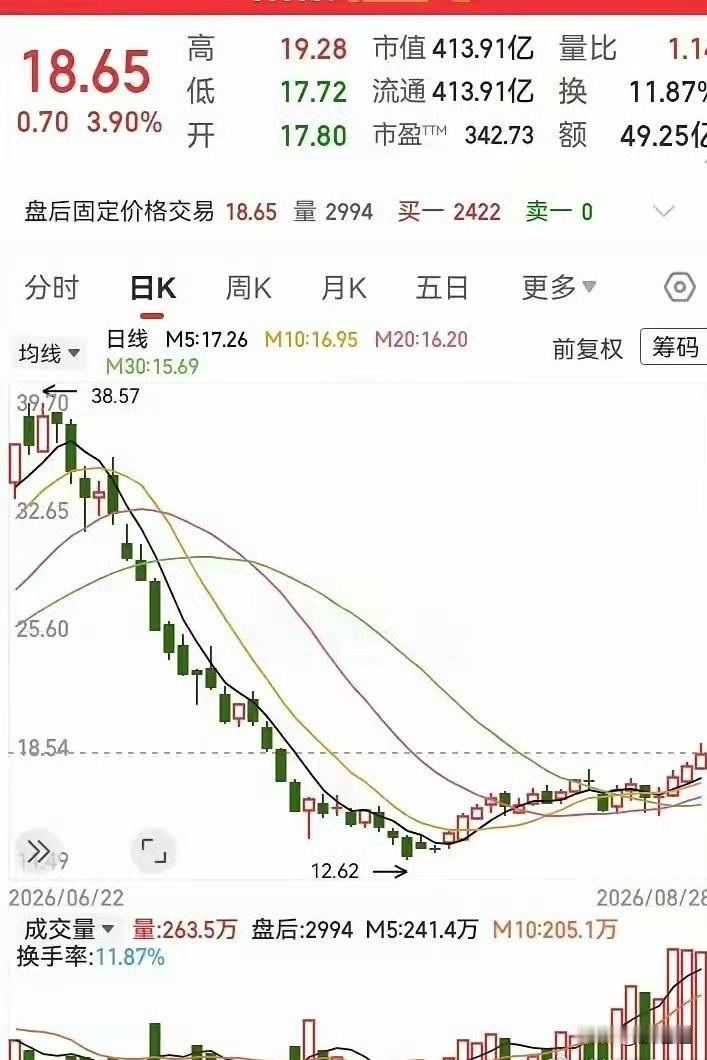 兄弟们，这只票跌了70%啊，这几天总算有点“活过来”的迹象了！连续三天小阳线，量