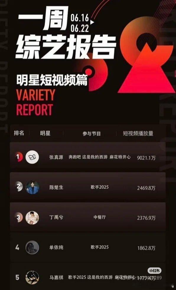 陈楚生粉丝也是不容易，每期都要和时代少年团比数据，生哥的歌迷很多，还有很多不做数