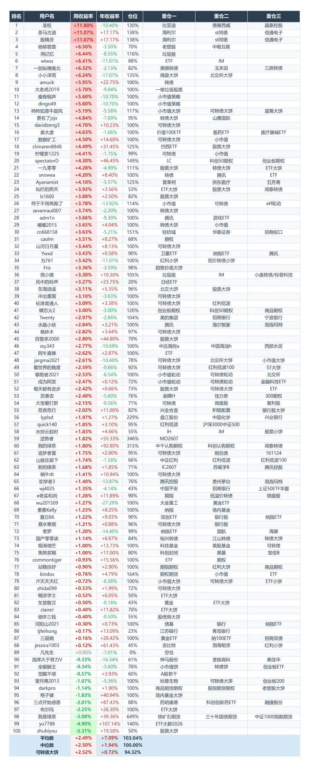这周终于结束了七连亏，反弹了3.3%，年收益回到10.2%，站上两位数了。在集思