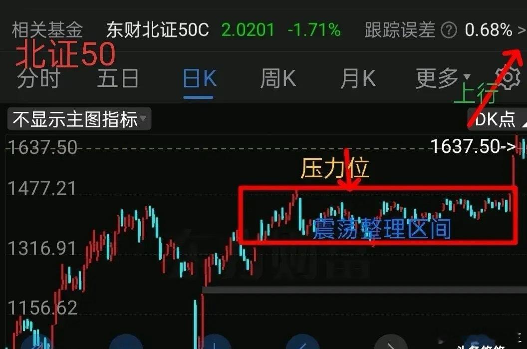 周末聊基金，北证50下周走势分析   北证50属于科技微盘股，涨跌幅都很大，行情