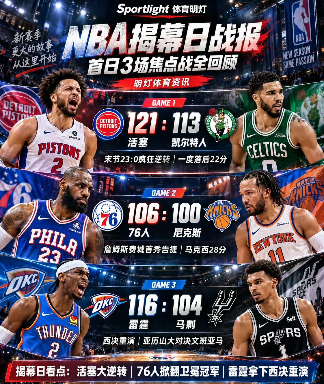今年NBA揭幕战，首次代表76人出战的詹姆斯首发打了33分钟，全场13中5拿到1