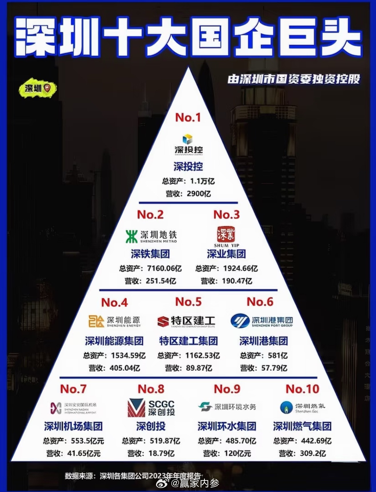 深圳十大国企巨头 