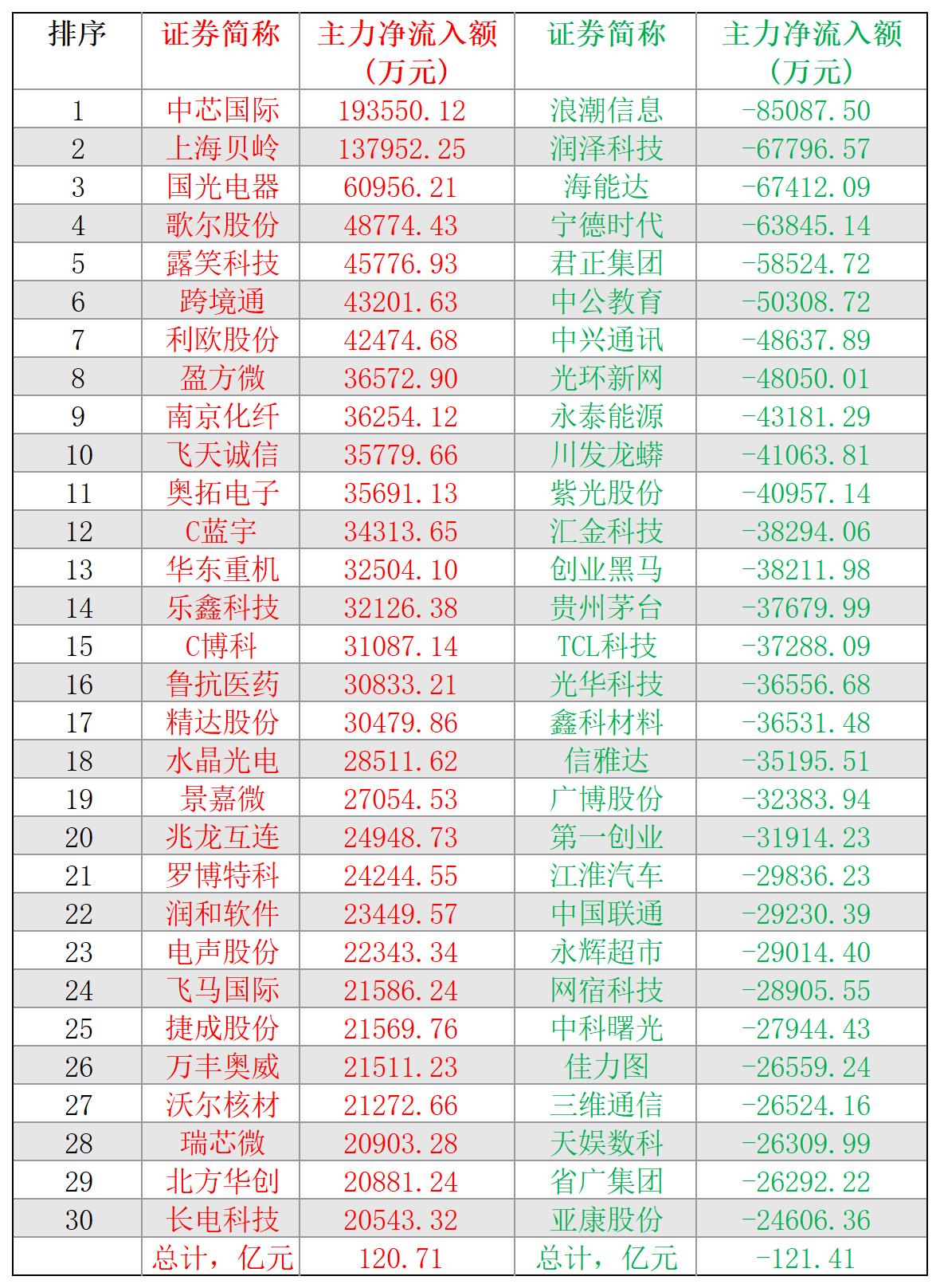 2024-12-20,A股个股主力净流入和净流出前三十名
主力净流入最多的三十股