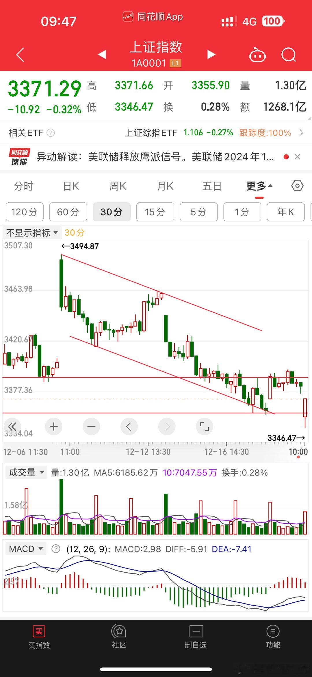 30分钟定线后大概率可以确定大双底。减仓4成，留6成。上破颈线位买买回。不看考虑