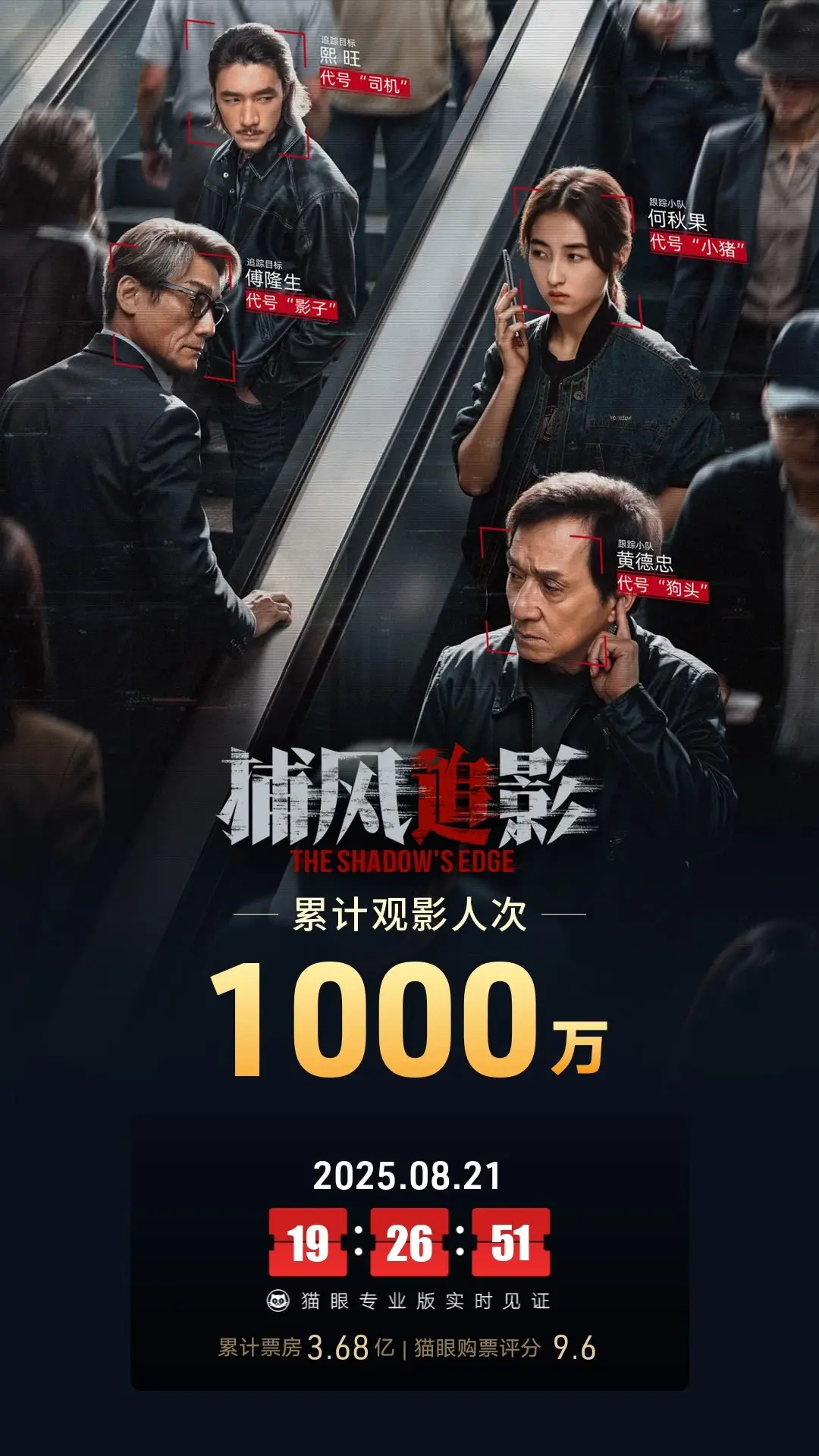 电影《捕风追影》观影人次破1千万，映后5天10时26分👍👍👍