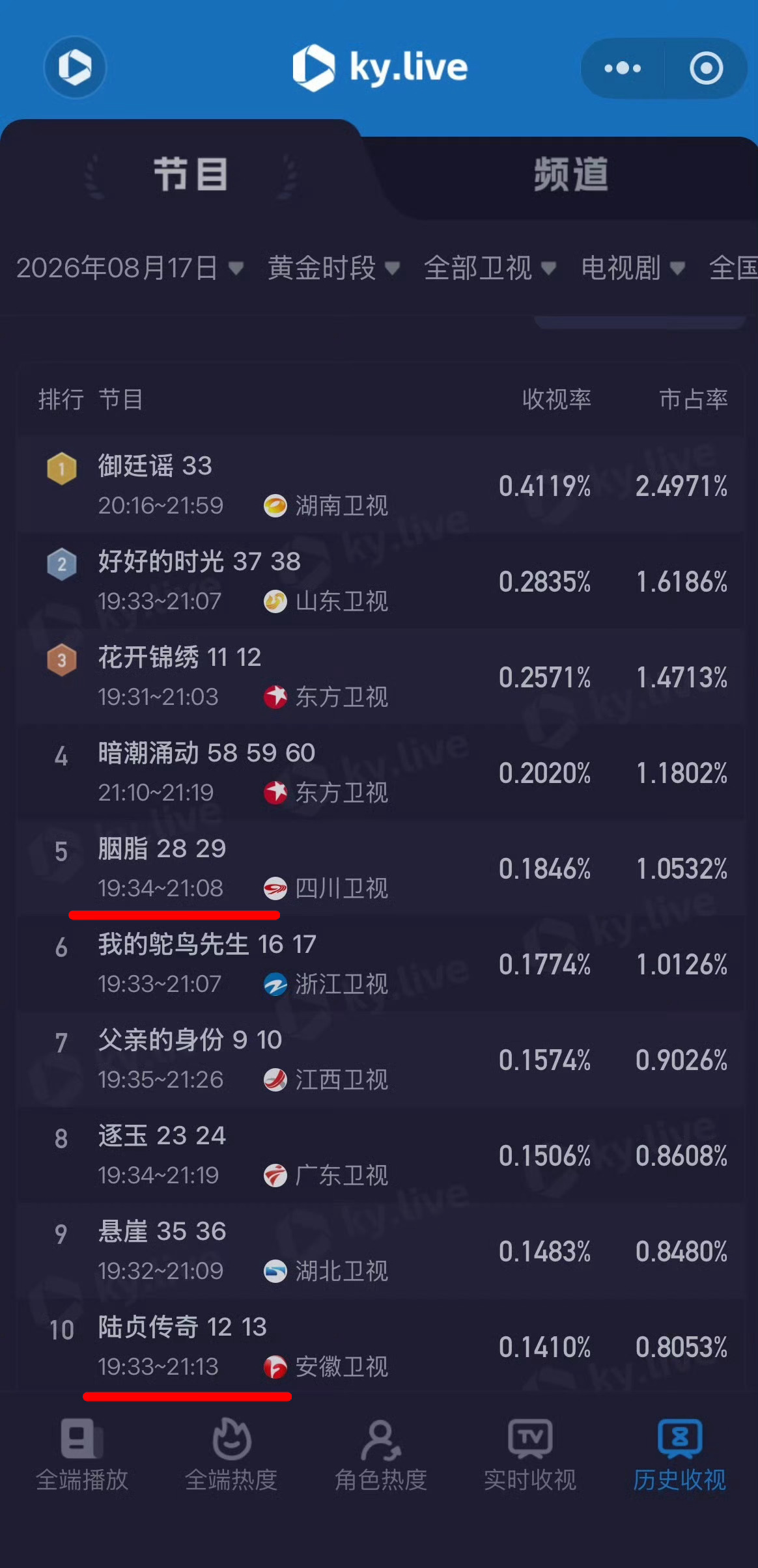 17号酷云收视率排名赵丽颖《胭脂》《陆贞传奇》前十占二十年老剧依然扛打收视女王地