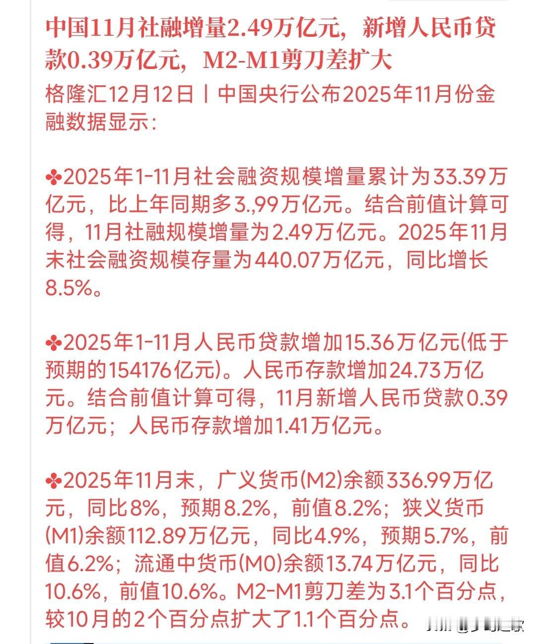 这周股市不好的原因找到了，原来是经济数据不好
A股收盘后，重要经济数据出炉了，数