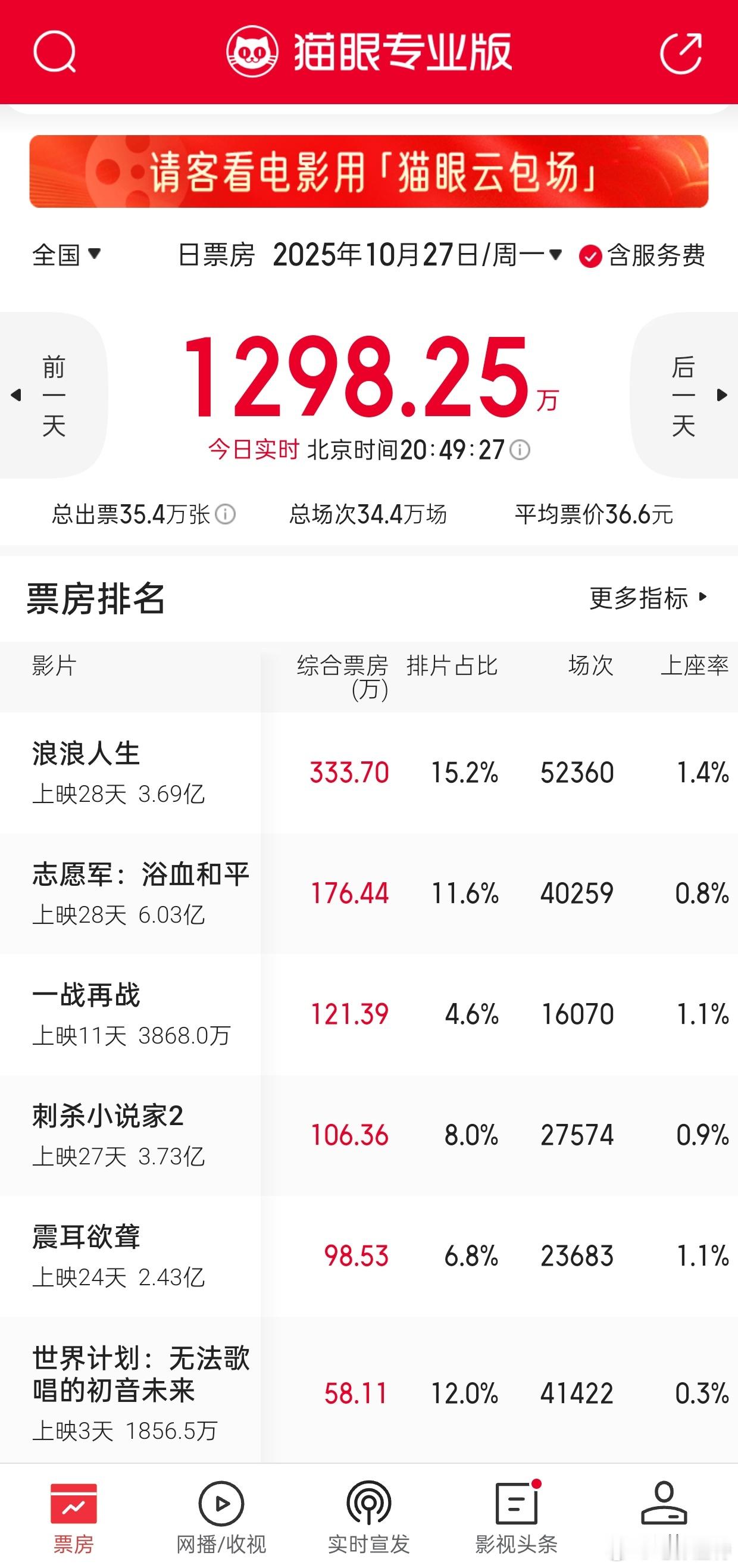 听听温特怎么说现在是淡季可真淡快晚上九点了，现在票房还不到1300万。今年的票房
