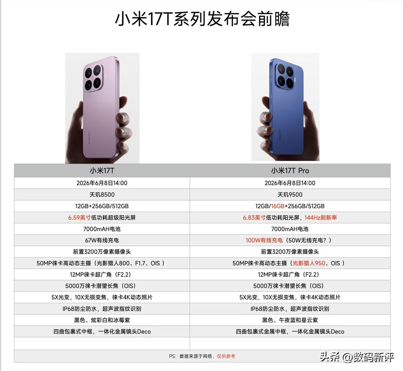 小米17T系列配置汇总[奸笑]都是套娃国际版，小米17T是塑料中框+“小电池”，