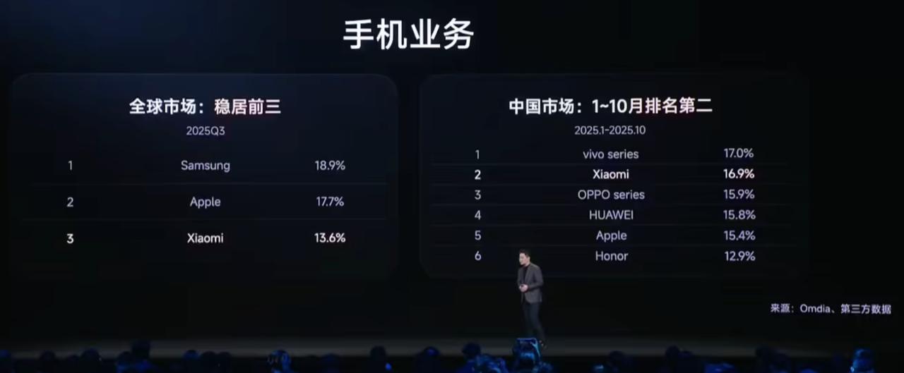 卢伟冰：小米手机连续21个季度居全球前三。2024年小米高端手机销量达1300万