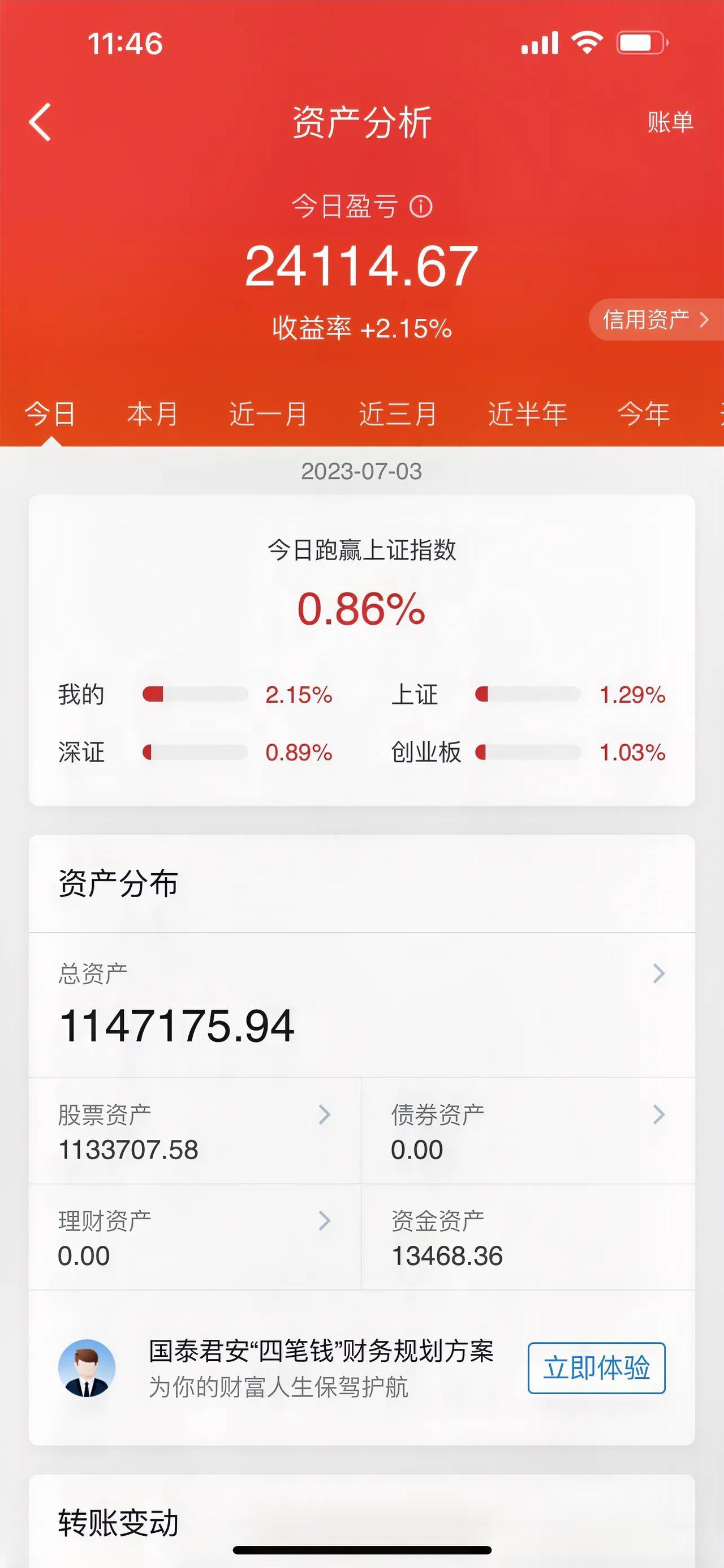 北向资金净流入超39亿元，A股市场连续呈现出放量拉升阶段，其中，汽车整车、光伏设