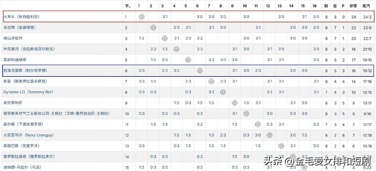 俄超男排截至第八轮，小尼和他的队友们是唯一保持不败队伍，稳居积分榜首位；没有了小