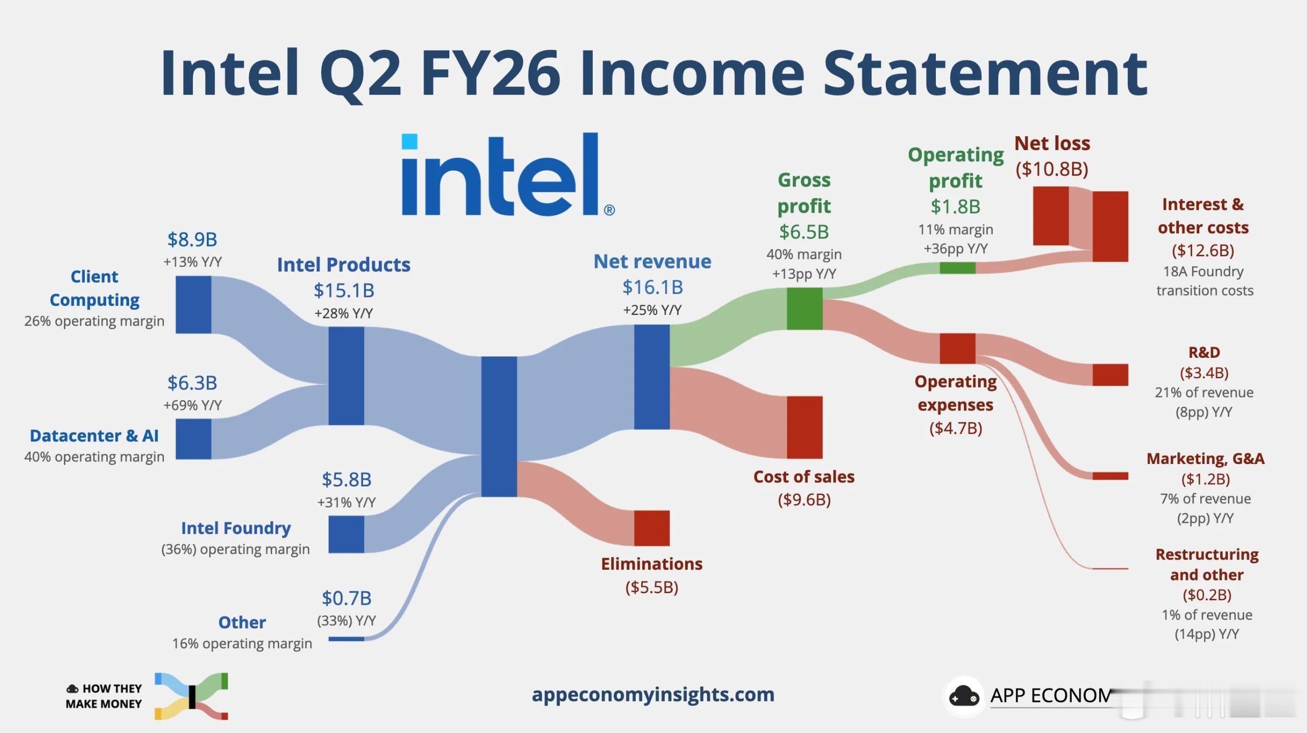 二季度英特尔营收为161.3亿美元，市场预期为144.3亿美元。当季营收同比增长