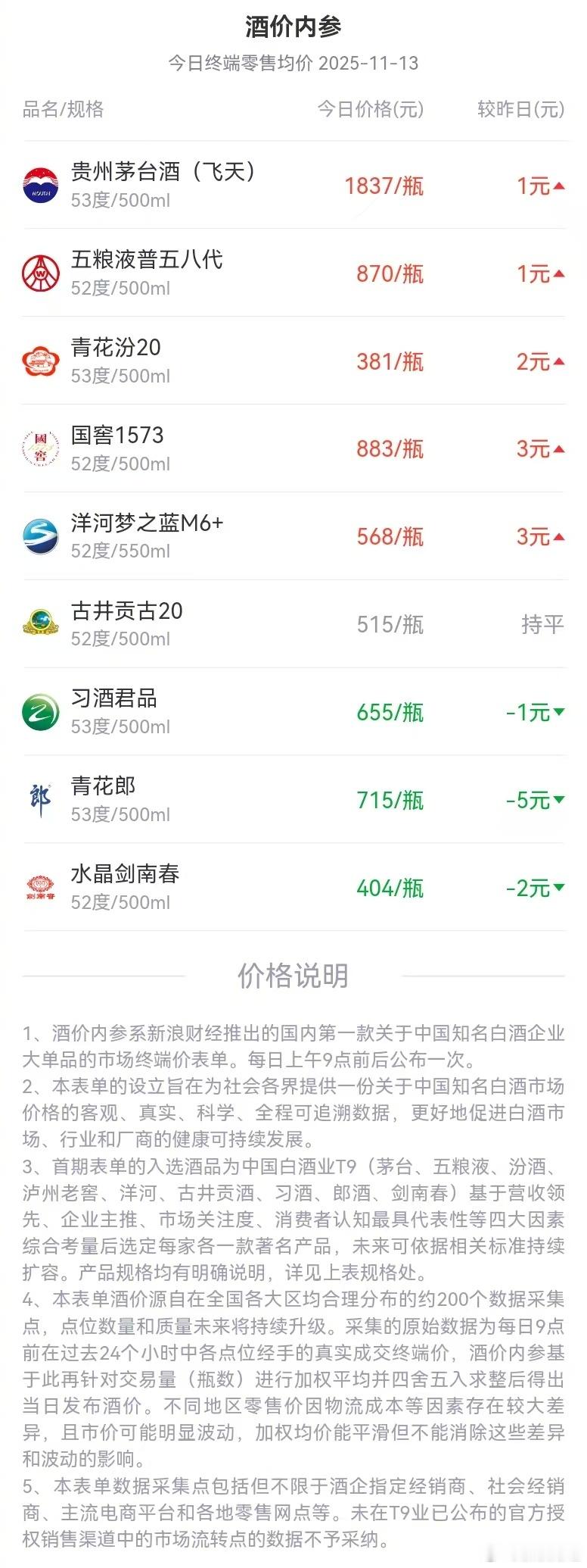 【】新浪财经“酒价内参”收集的24小时数据显示，双十一之后一天的工作时段中，中国