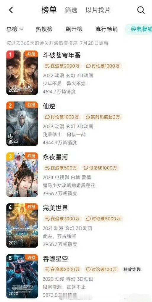 有人在意吗？虞书欣丁禹兮永夜星河进了🐧拉新年榜top3，这含金量 ​​​