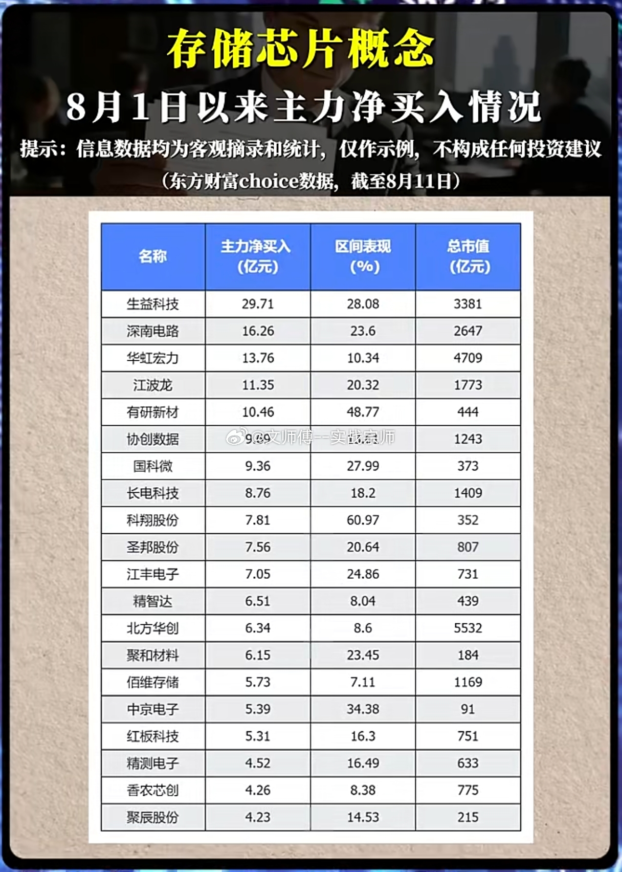 主力资金大举扫货存储芯片，行情能走多远？8月以来，主力资金大举流入存储芯片板块，