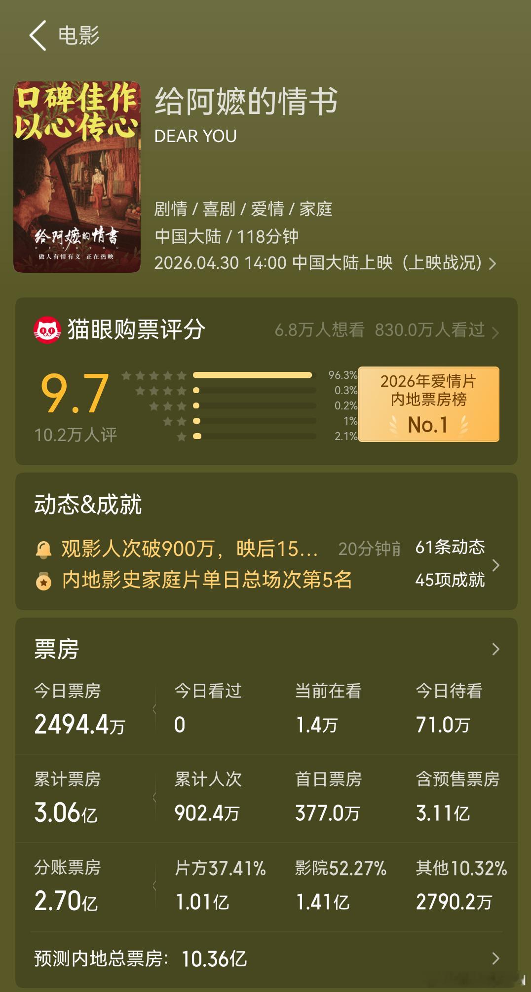 给阿嬷的情书，猫眼的票房预测，已经到10.36亿了。这片没啥大流量明星，结果口碑