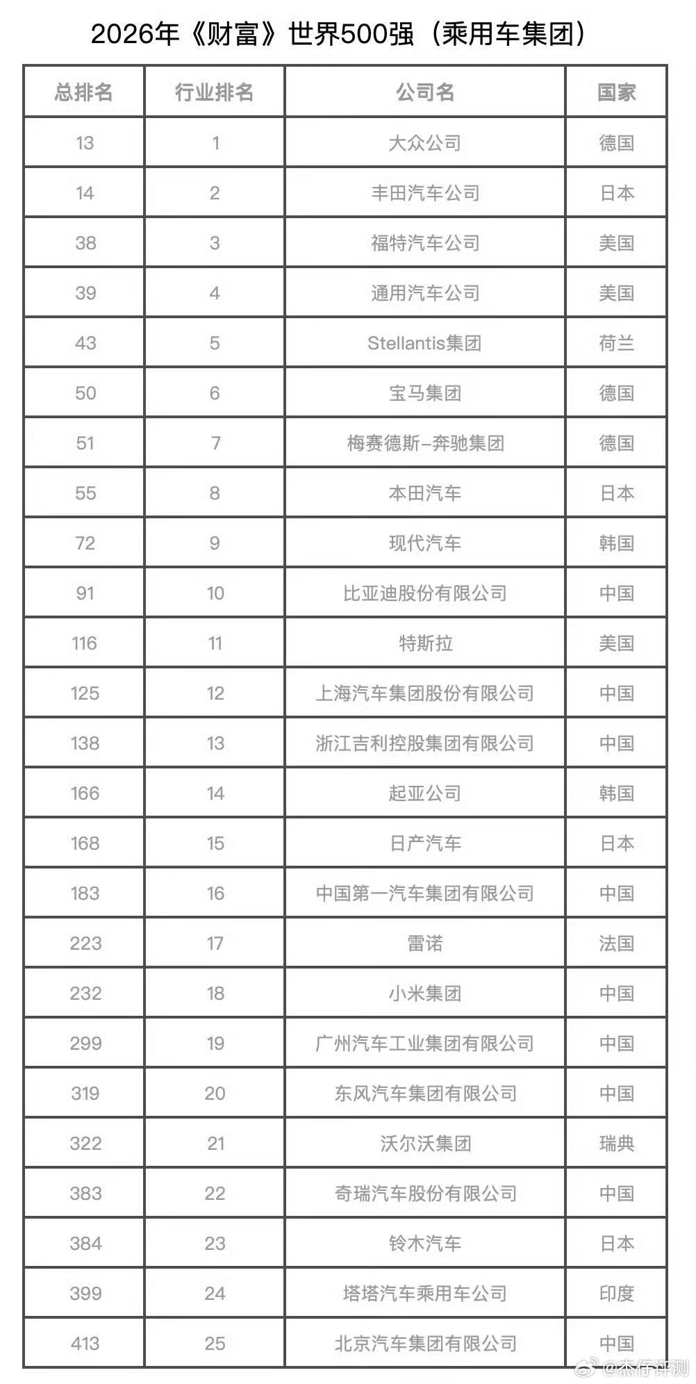 2026世界500强榜单新鲜出炉！比亚迪连续五年上榜，冲到第91名，稳稳挤进全球