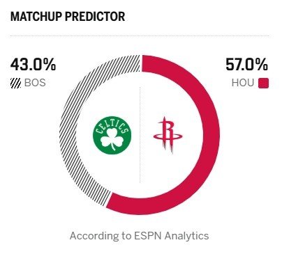 明早9点 凯尔特人vs火箭ESPN预测胜率： - 火箭57% - 凯尔特人43%