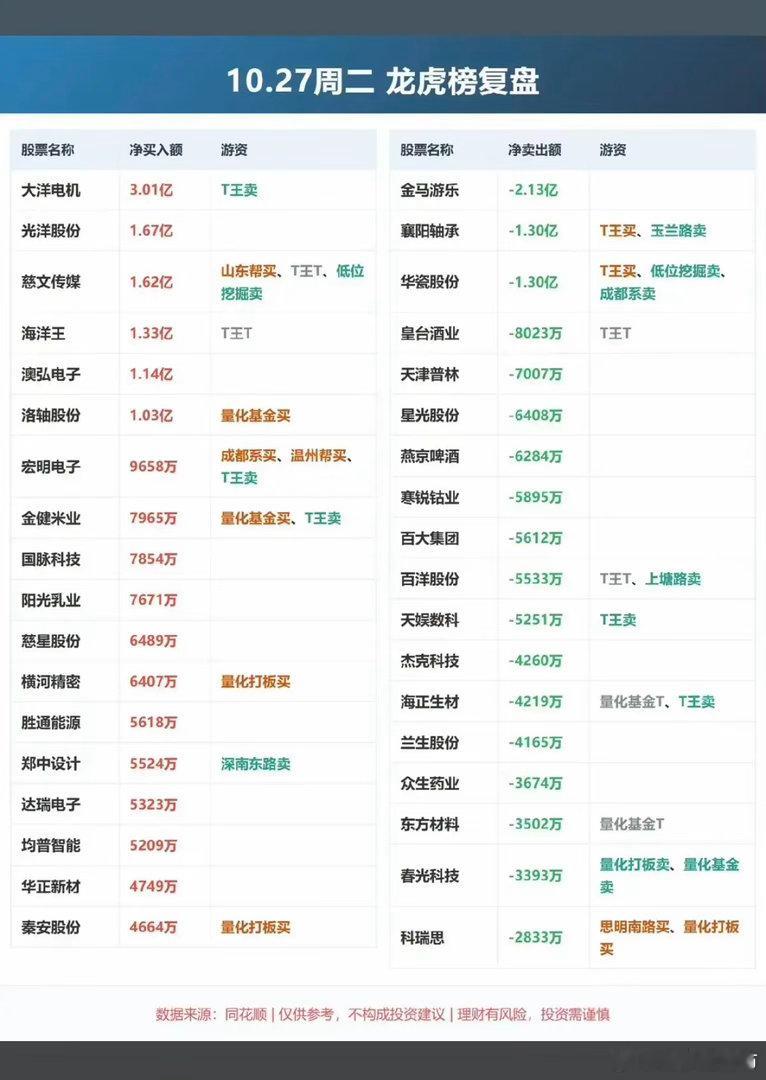 10.27周二  知名游资：抢筹龙虎榜！低位挖掘   买入  国脉科技  华瓷股
