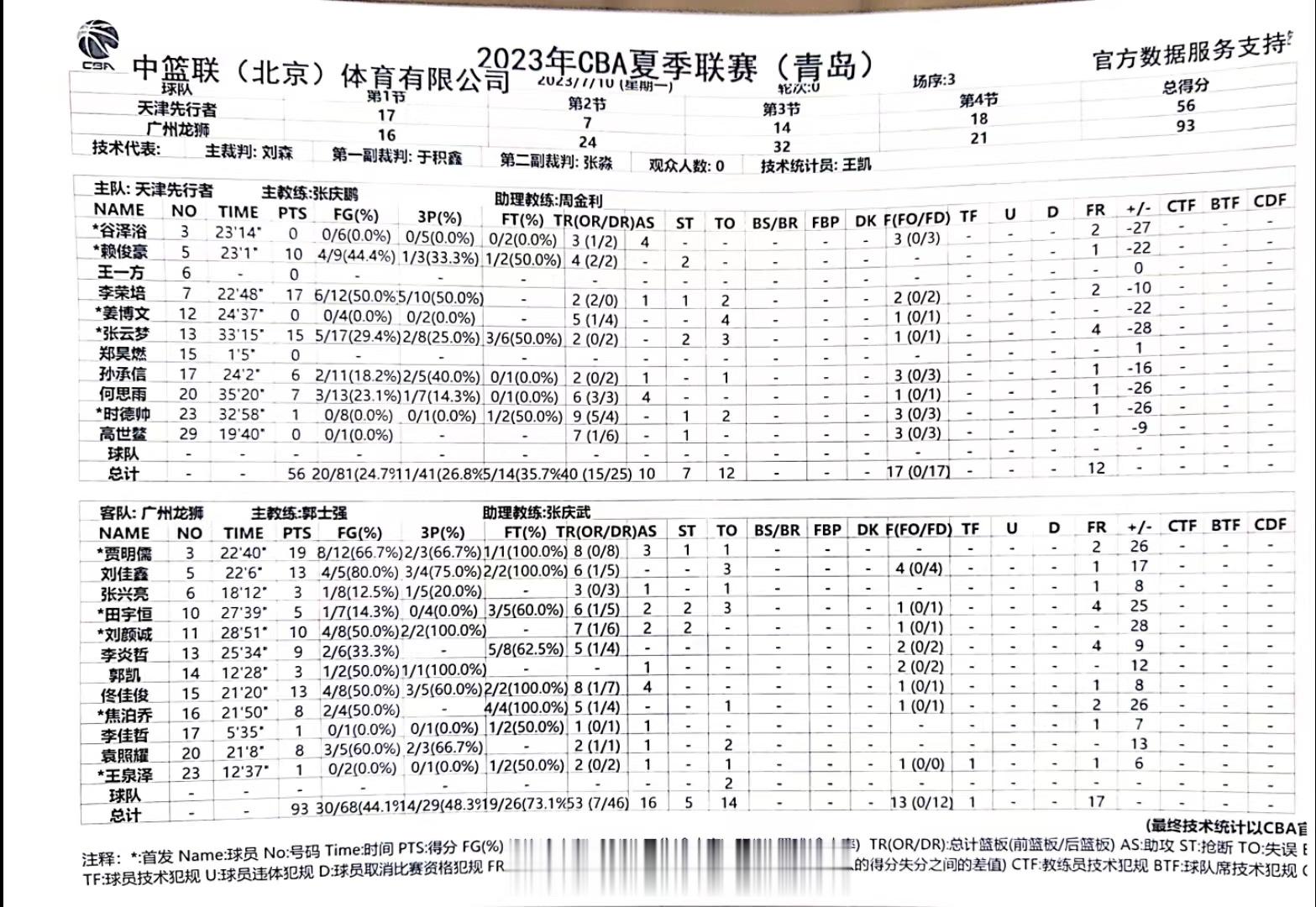 #cba夏季联赛##天津男篮vs广州男篮# 数据统计⬇️赖俊豪代表天津出战得到1