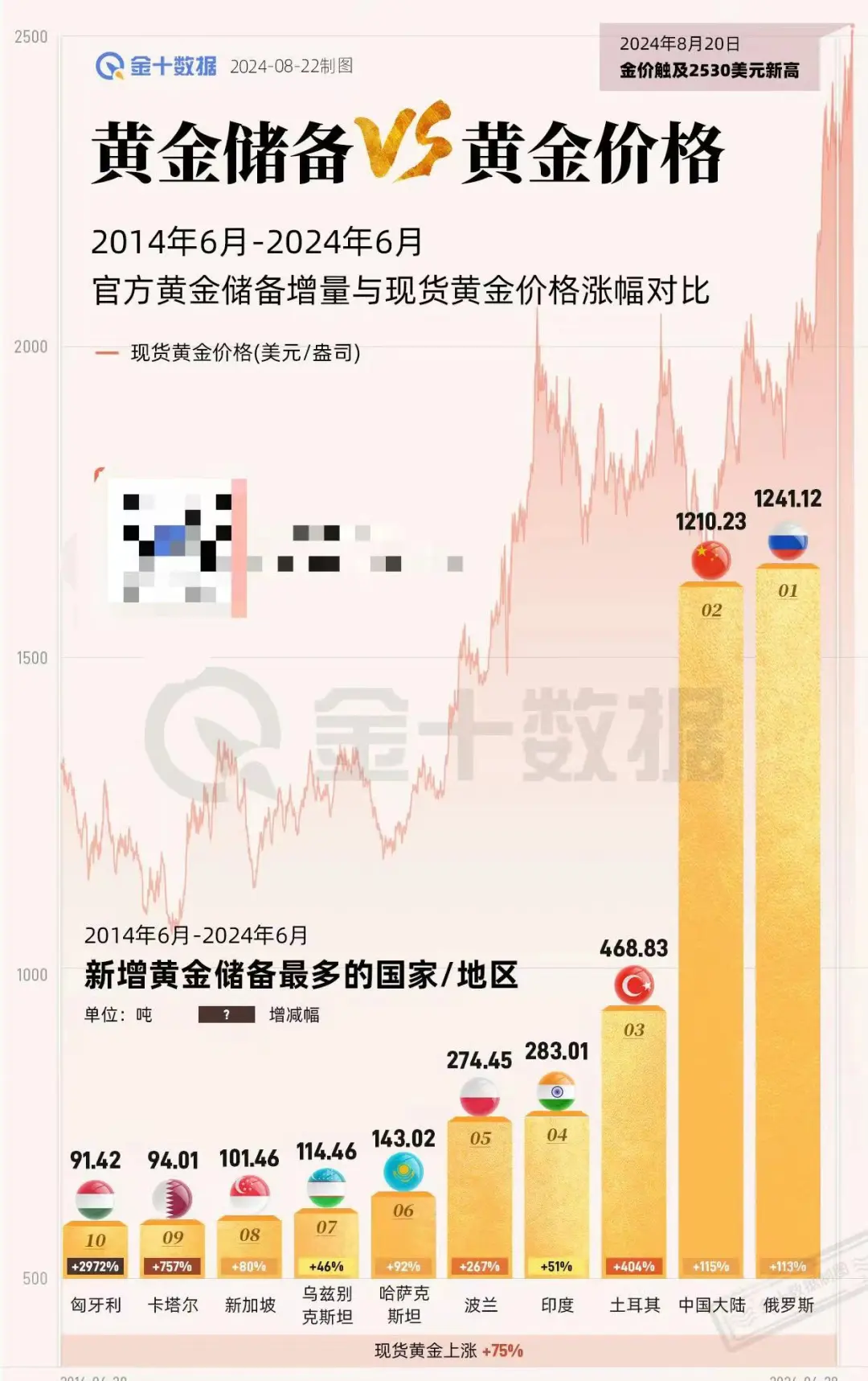 2014年6月-2024年6月金价上涨75%