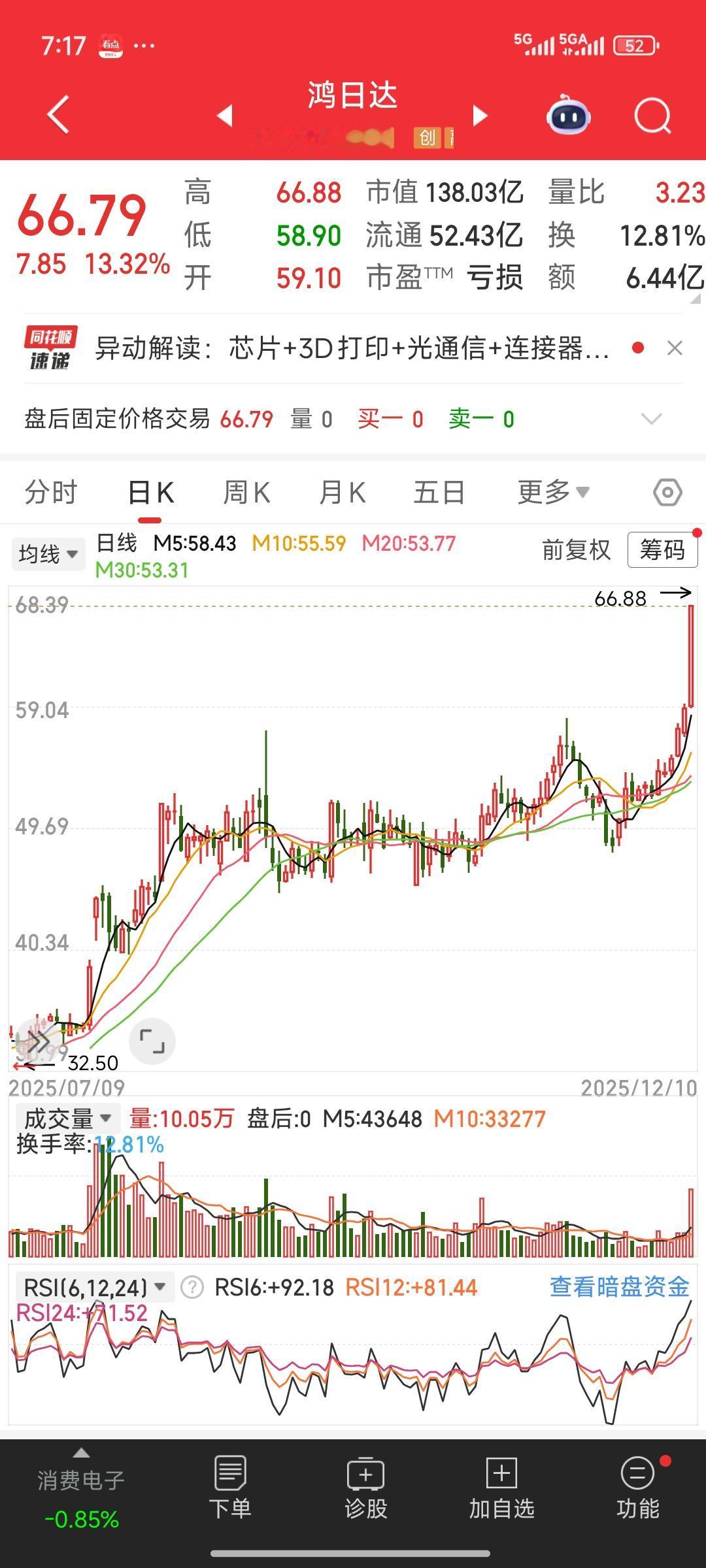 近期强势股鸿日达，今日放量大涨，实现突破。该股在启动前，先于高位平台盘整了一段时
