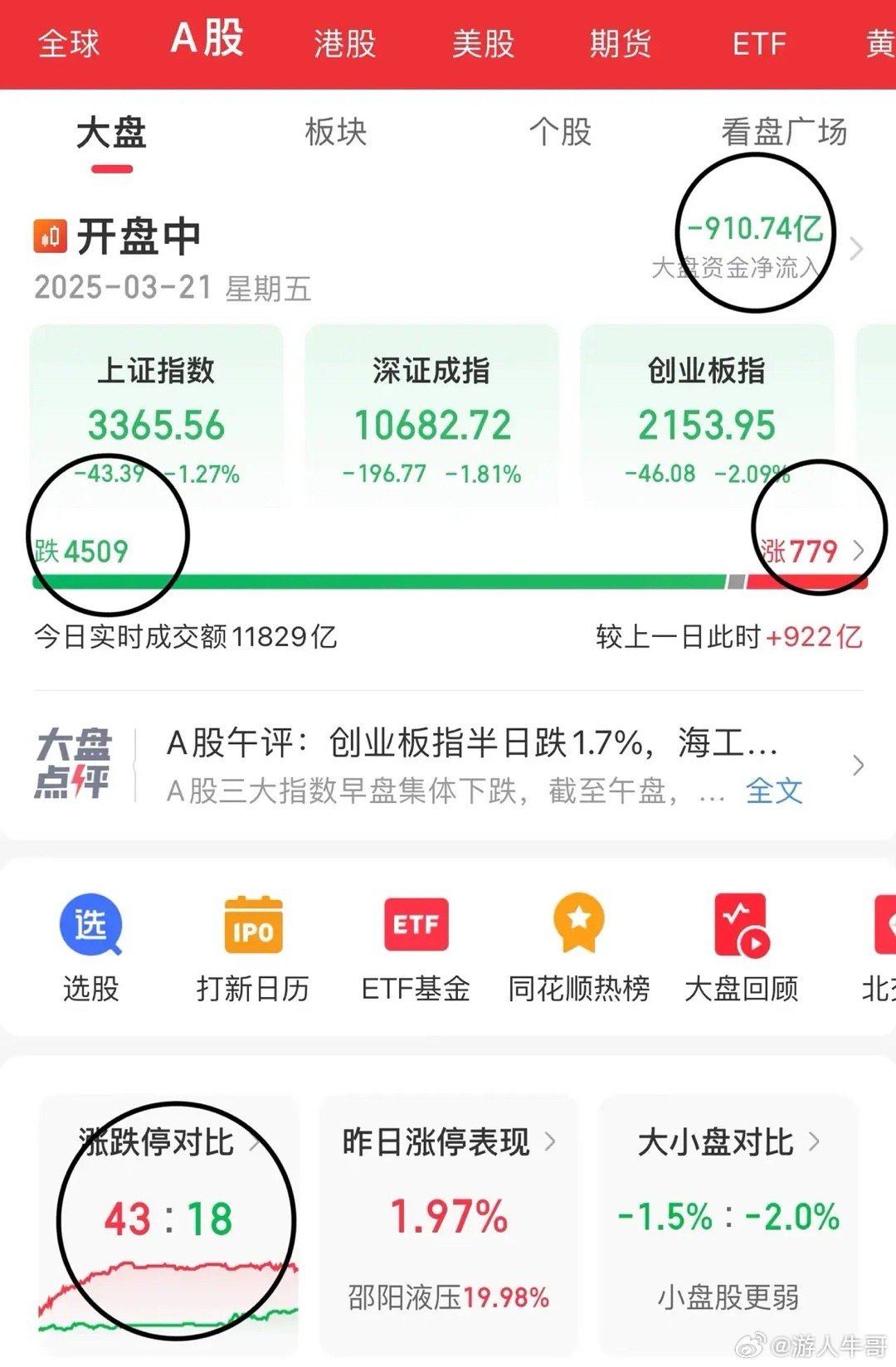 A股这会还跌上瘾了！创业板都跌超2%了，沪指开始玩3366小游戏了；有点不讲武德