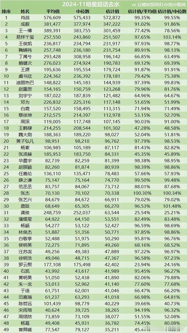 2024年11月去水签到数3.5w+的明星超话1 肖战2 成毅3王一博4 易烊千