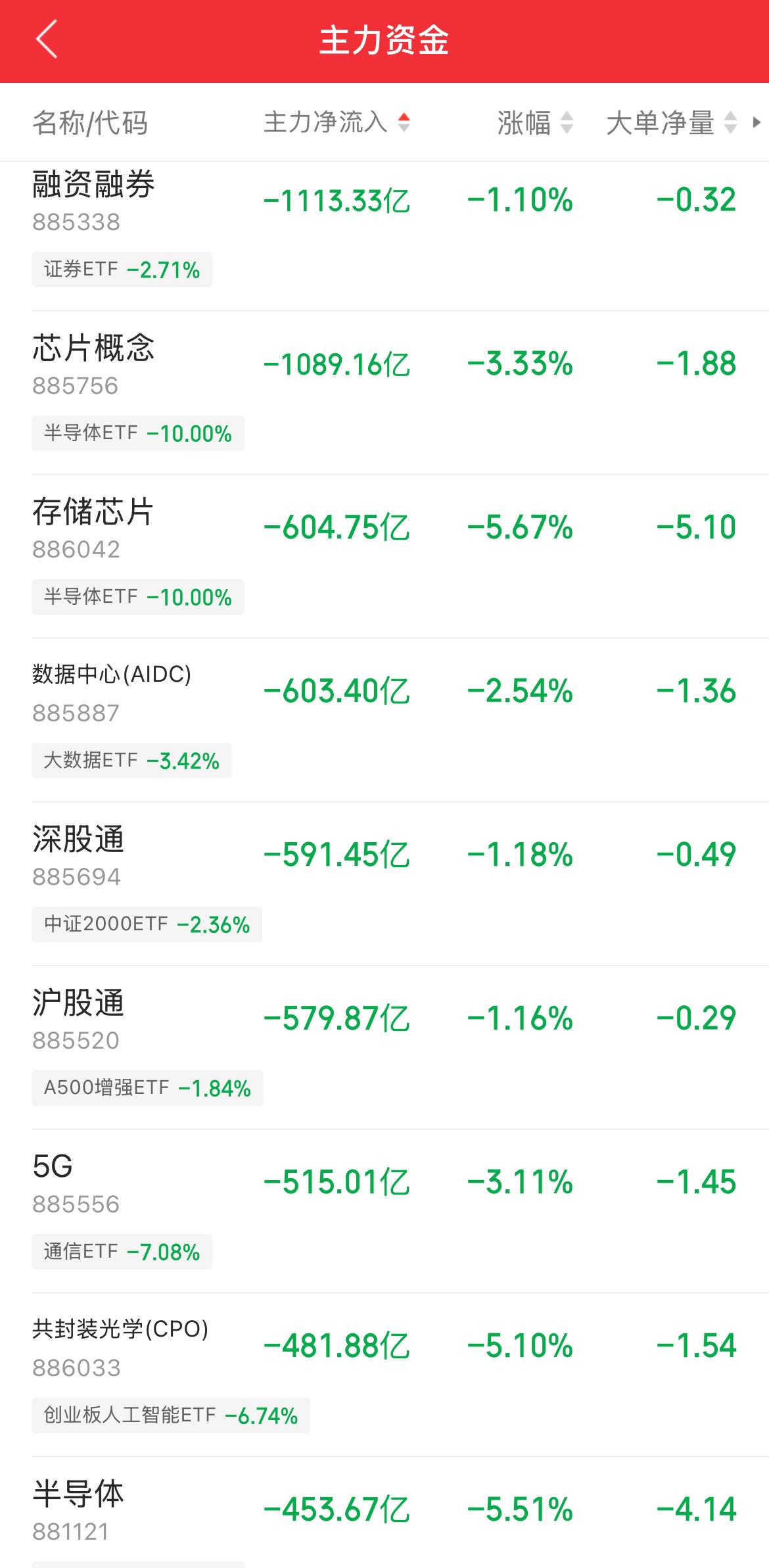 芯片、半导体、融资融券概念板块超千亿资金净流出，多个半导体芯片ETF跌停。