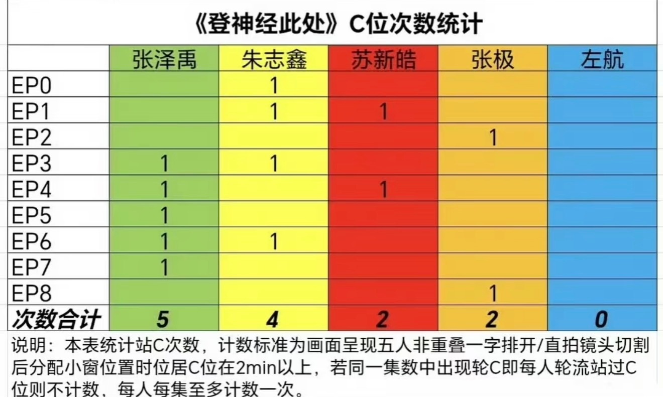 🐵到底在卖惨什么？我不懂，我觉得最惨的是朱志鑫啊，官方认证C位队长结果属于他的