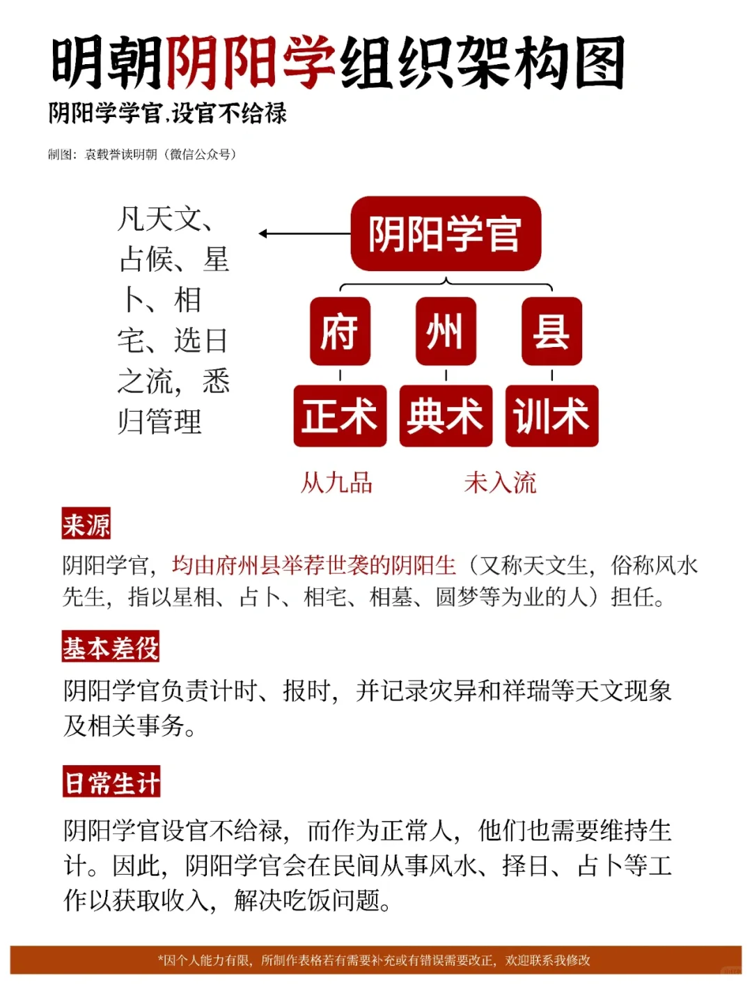 明朝阴阳学组织架构图