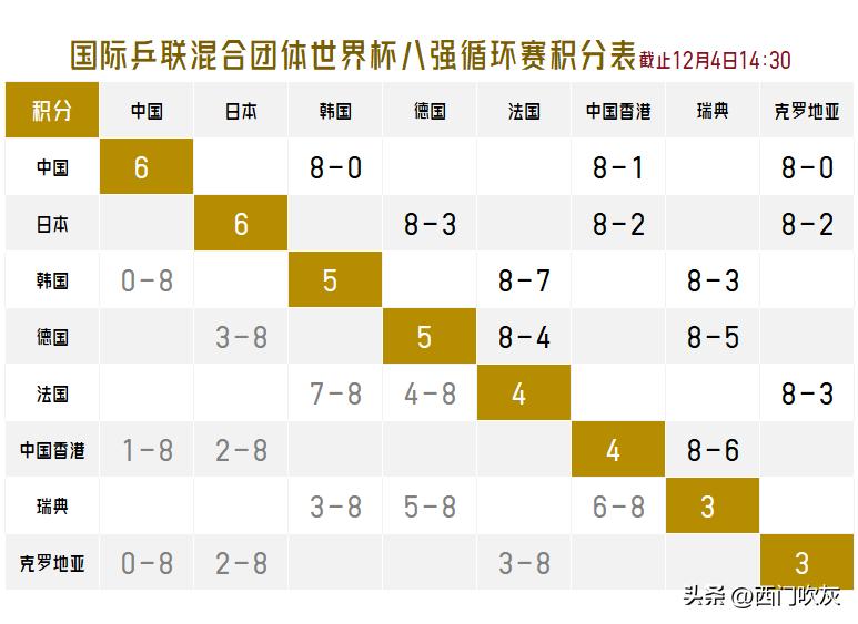 【截止12月4日14:30！国际乒联混合团体世界杯八强循环赛积分表！】

国乒和