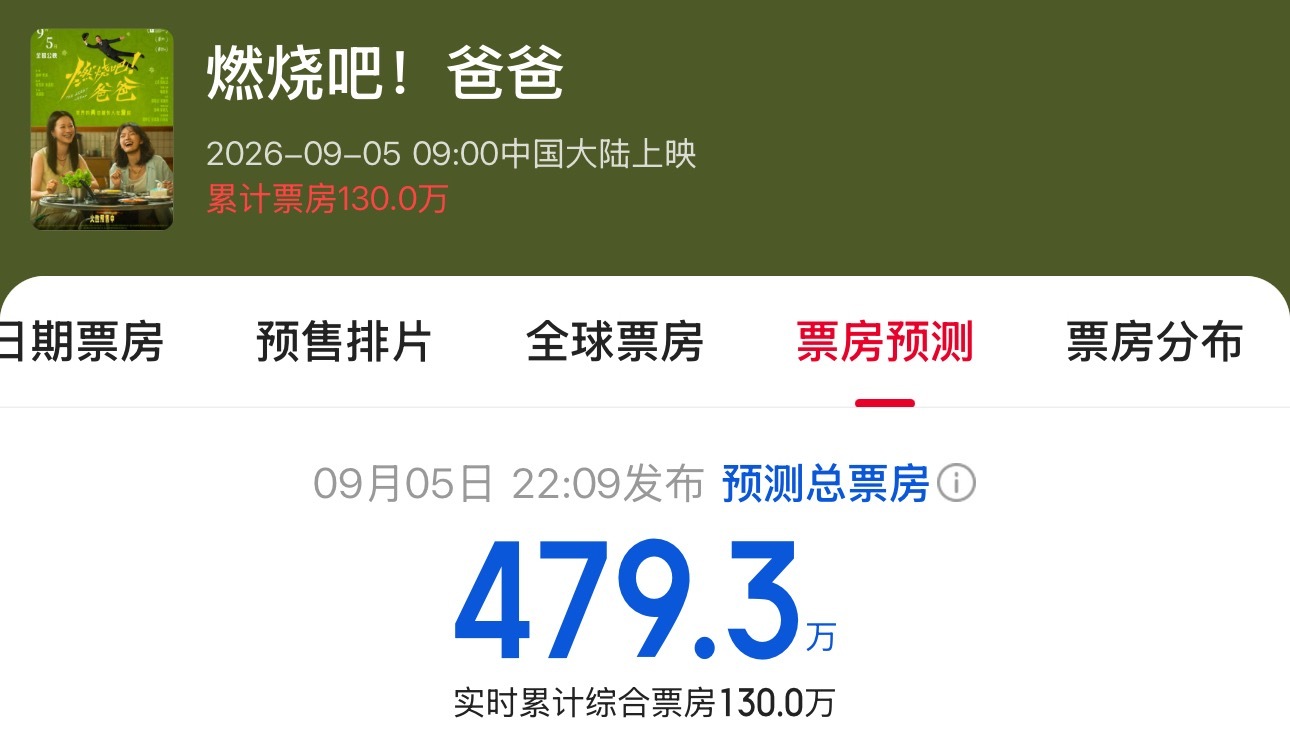 文淇，倪虹洁《燃烧吧，爸爸》预测票房479万，文淇上一部1.91亿 ​​​