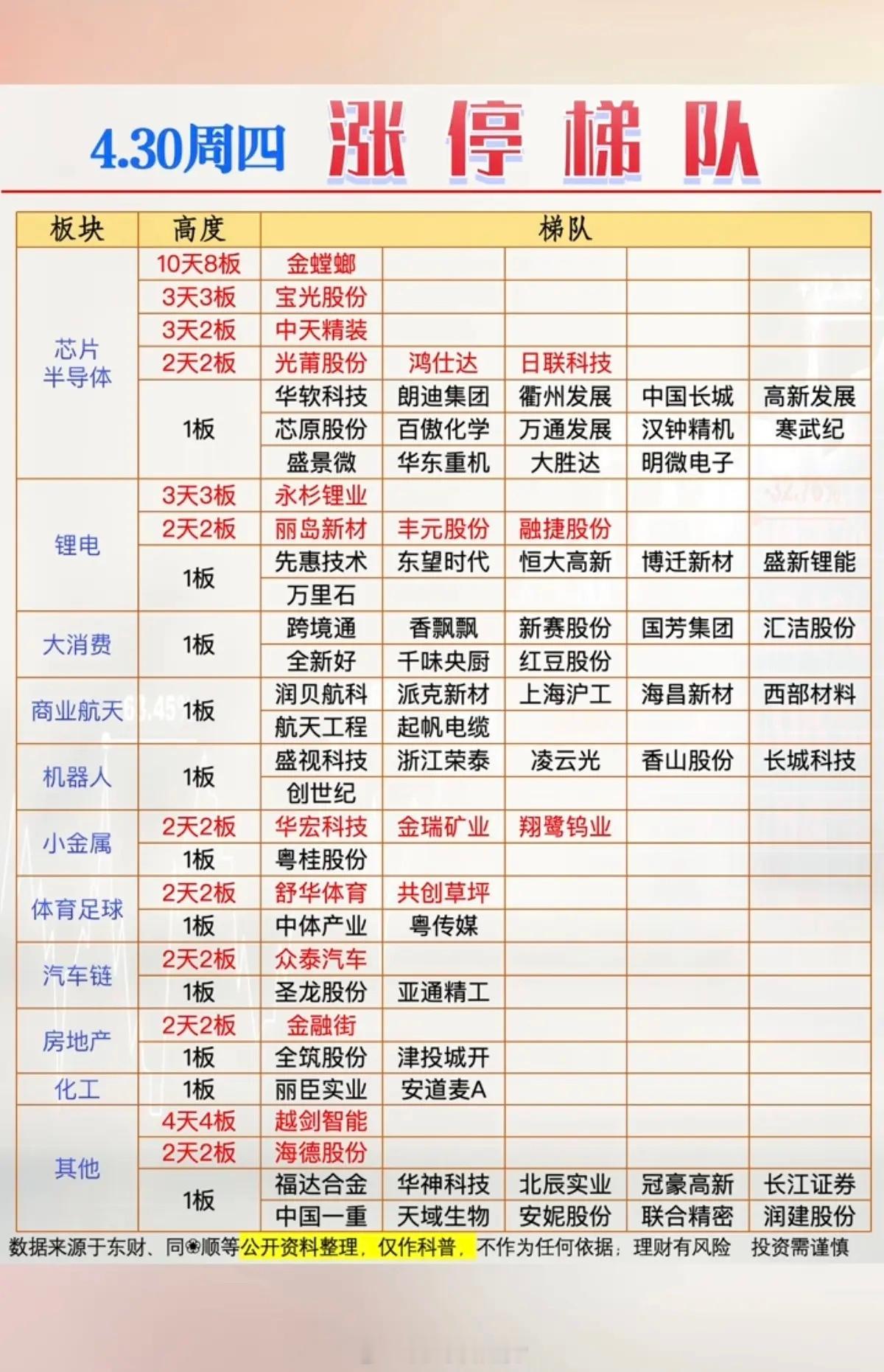 4.30周四   涨停板股票：题材+高度！芯片半导体20股涨停锂电       