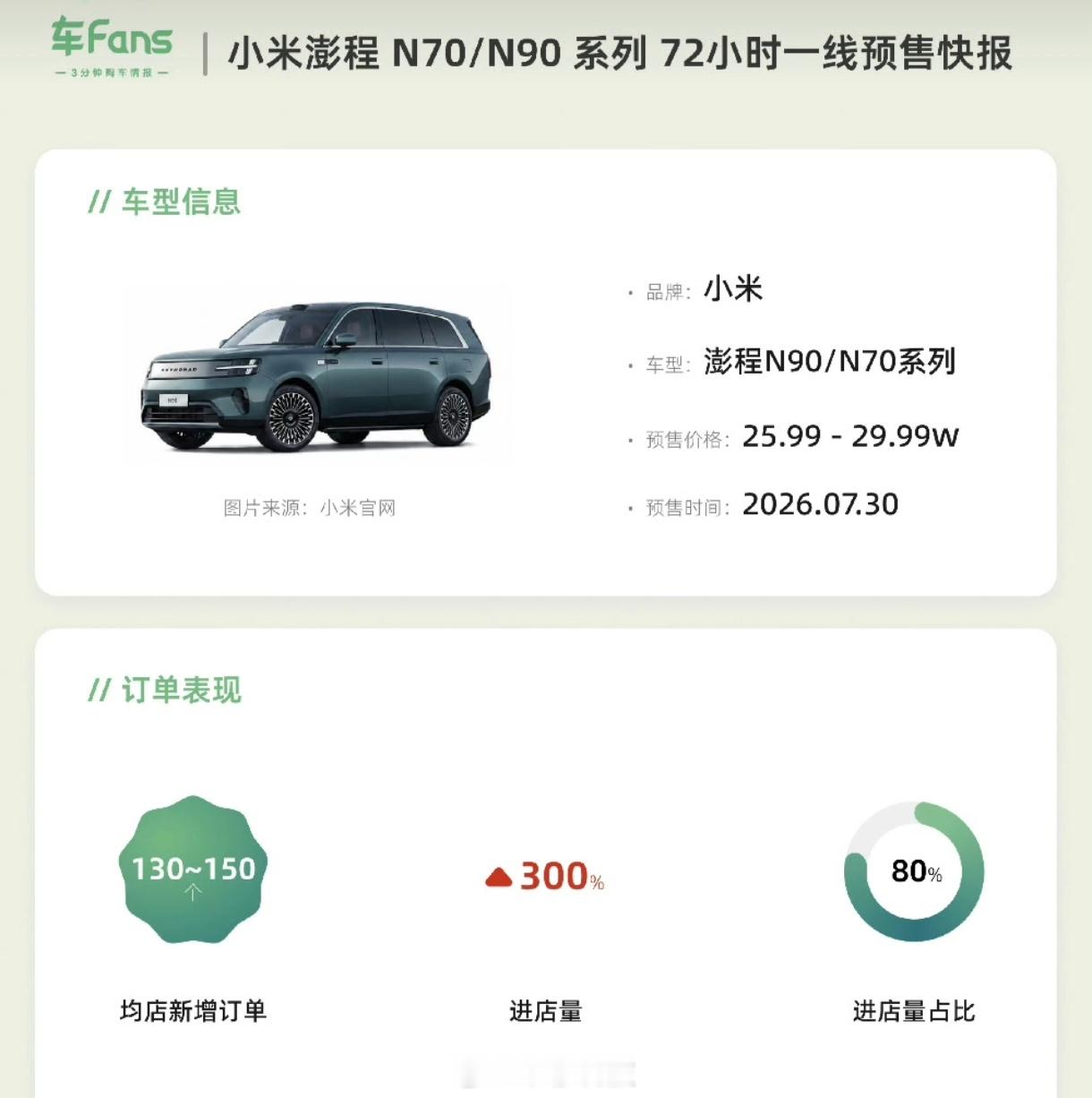 小米澎程新车3天店均新增订单130-150单，小米澎程卖爆了呀
